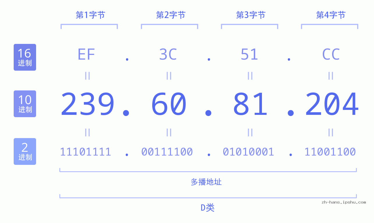 IP地址:239.60.81.204 数据结构图 二进制 十进制 十六进制 IPv4: 239.60.81.204 网络类型 网络号 主机号