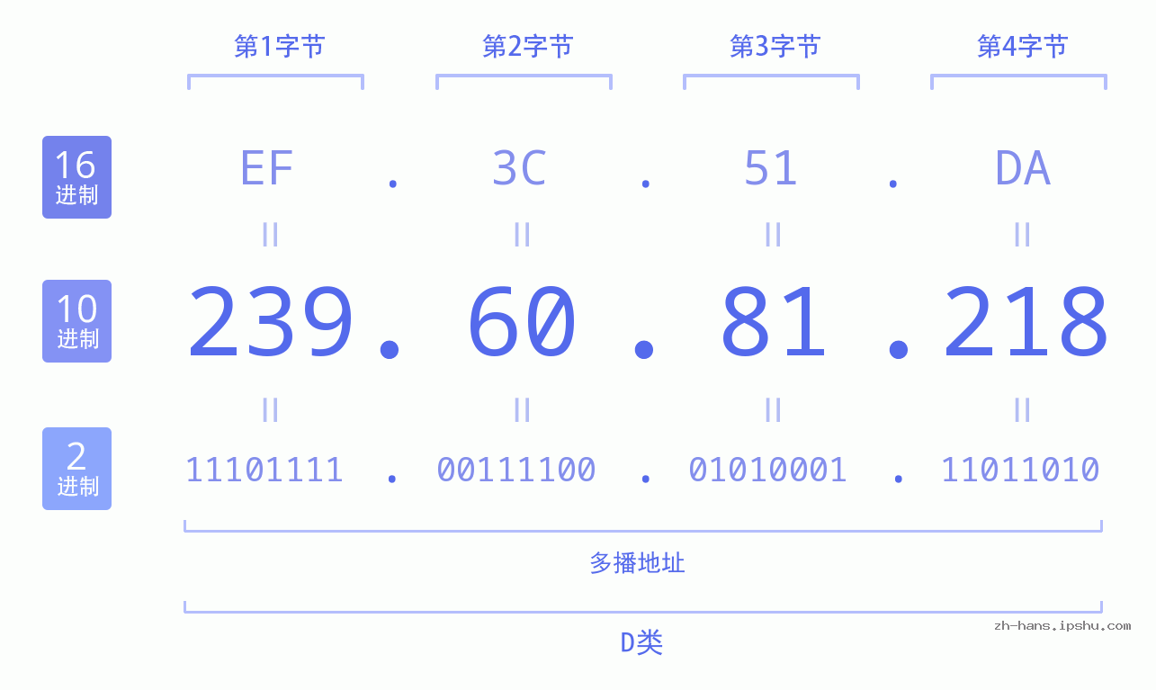 IP地址:239.60.81.218 数据结构图 二进制 十进制 十六进制 IPv4: 239.60.81.218 网络类型 网络号 主机号