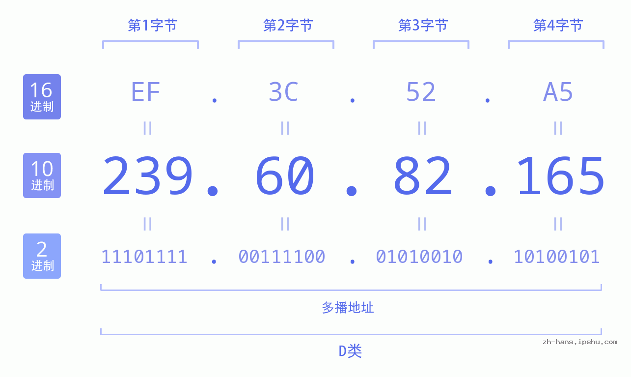 IP地址:239.60.82.165 数据结构图 二进制 十进制 十六进制 IPv4: 239.60.82.165 网络类型 网络号 主机号