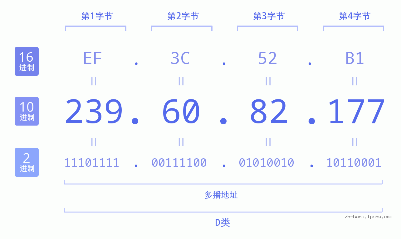 IP地址:239.60.82.177 数据结构图 二进制 十进制 十六进制 IPv4: 239.60.82.177 网络类型 网络号 主机号