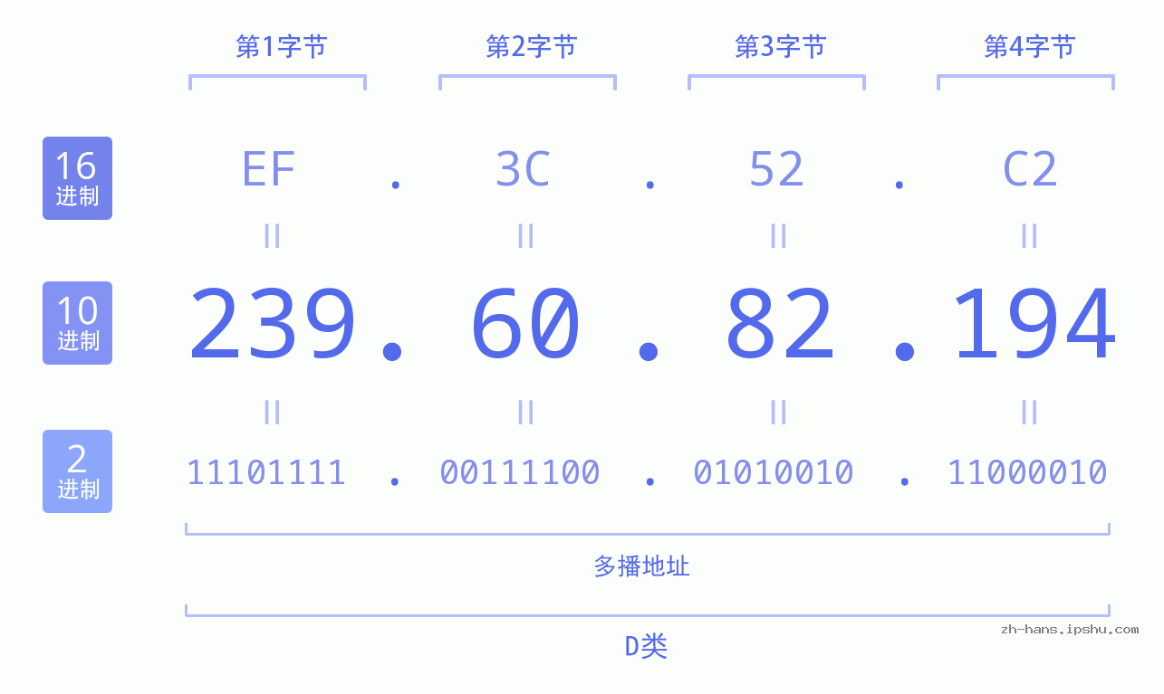 IP地址:239.60.82.194 数据结构图 二进制 十进制 十六进制 IPv4: 239.60.82.194 网络类型 网络号 主机号