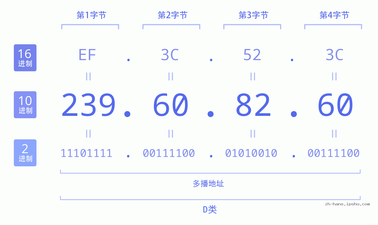 IP地址:239.60.82.60 数据结构图 二进制 十进制 十六进制 IPv4: 239.60.82.60 网络类型 网络号 主机号