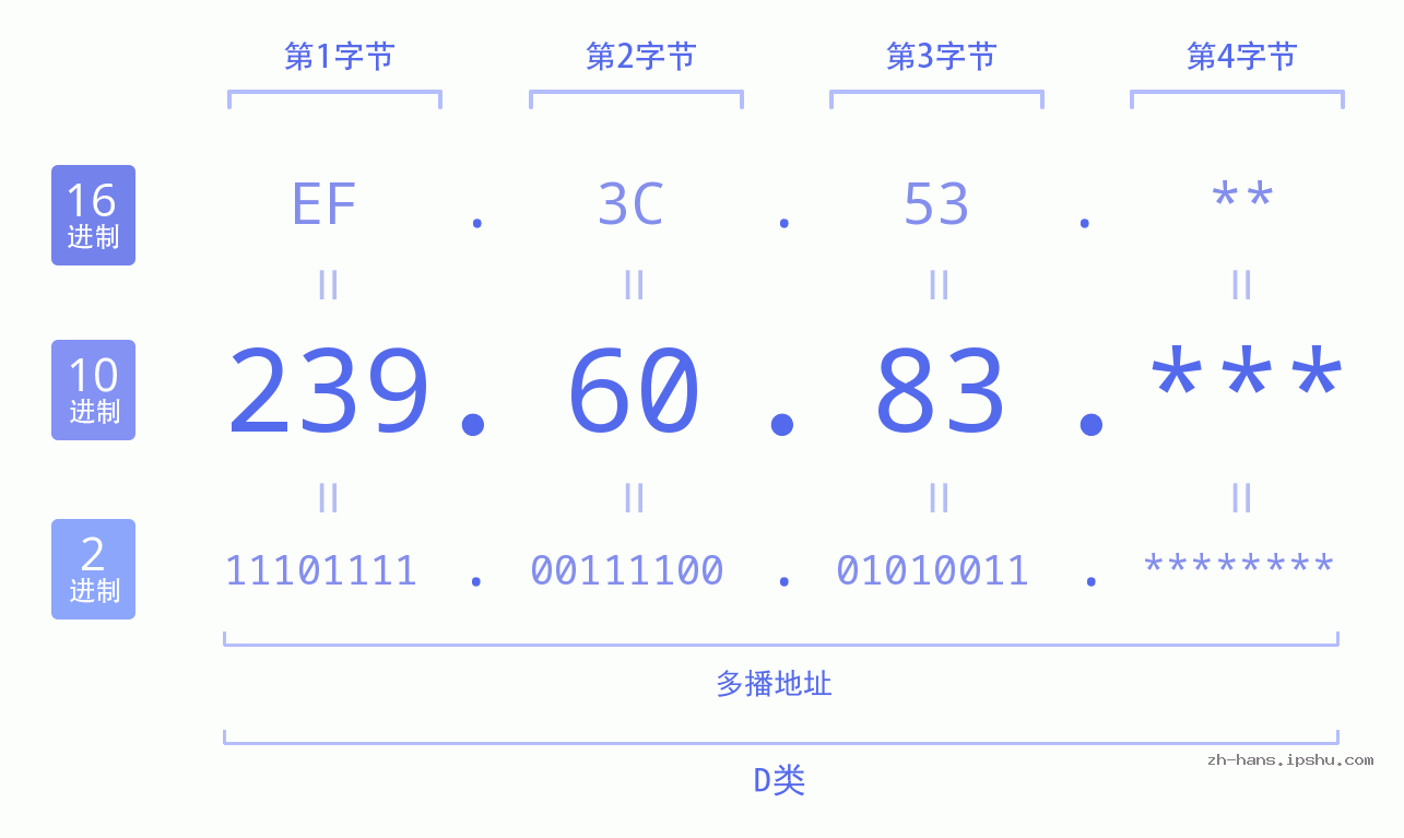 IP地址:239.60.83 数据结构图 二进制 十进制 十六进制 IPv4: 239.60.83 网络类型 网络号 主机号