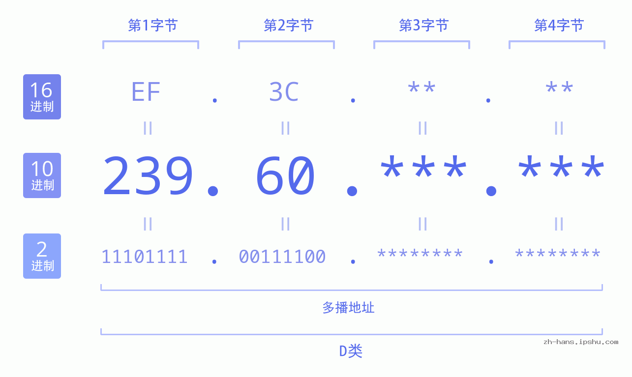 IP地址:239.60 数据结构图 二进制 十进制 十六进制 IPv4: 239.60 网络类型 网络号 主机号