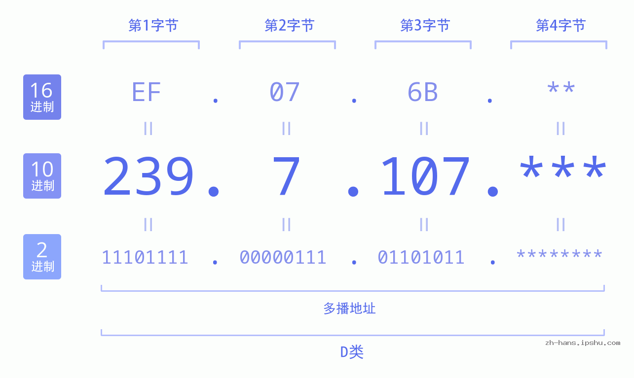 IP地址:239.7.107 数据结构图 二进制 十进制 十六进制 IPv4: 239.7.107 网络类型 网络号 主机号