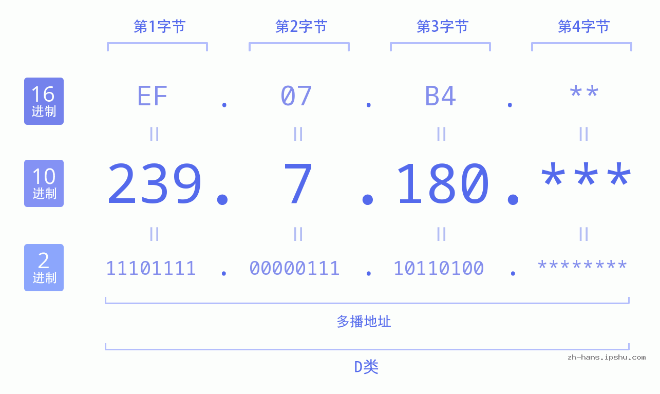 IP地址:239.7.180 数据结构图 二进制 十进制 十六进制 IPv4: 239.7.180 网络类型 网络号 主机号