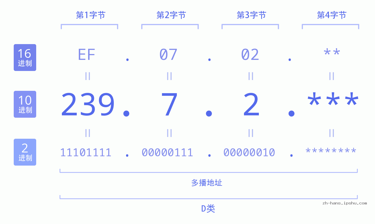 IP地址:239.7.2 数据结构图 二进制 十进制 十六进制 IPv4: 239.7.2 网络类型 网络号 主机号