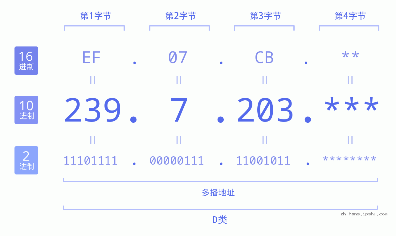 IP地址:239.7.203 数据结构图 二进制 十进制 十六进制 IPv4: 239.7.203 网络类型 网络号 主机号