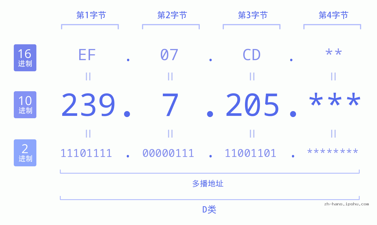 IPv4: 239.7.205 网络类型 网络号 主机号