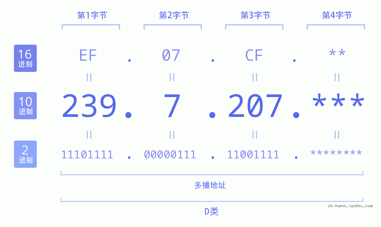IP地址:239.7.207 数据结构图 二进制 十进制 十六进制 IPv4: 239.7.207 网络类型 网络号 主机号