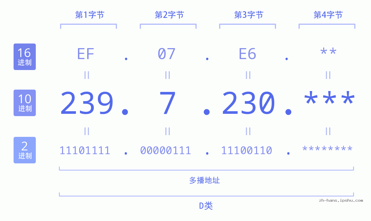 IPv4: 239.7.230 网络类型 网络号 主机号