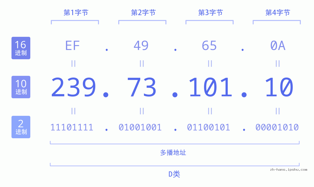 IP地址:239.73.101.10 数据结构图 二进制 十进制 十六进制 IPv4: 239.73.101.10 网络类型 网络号 主机号