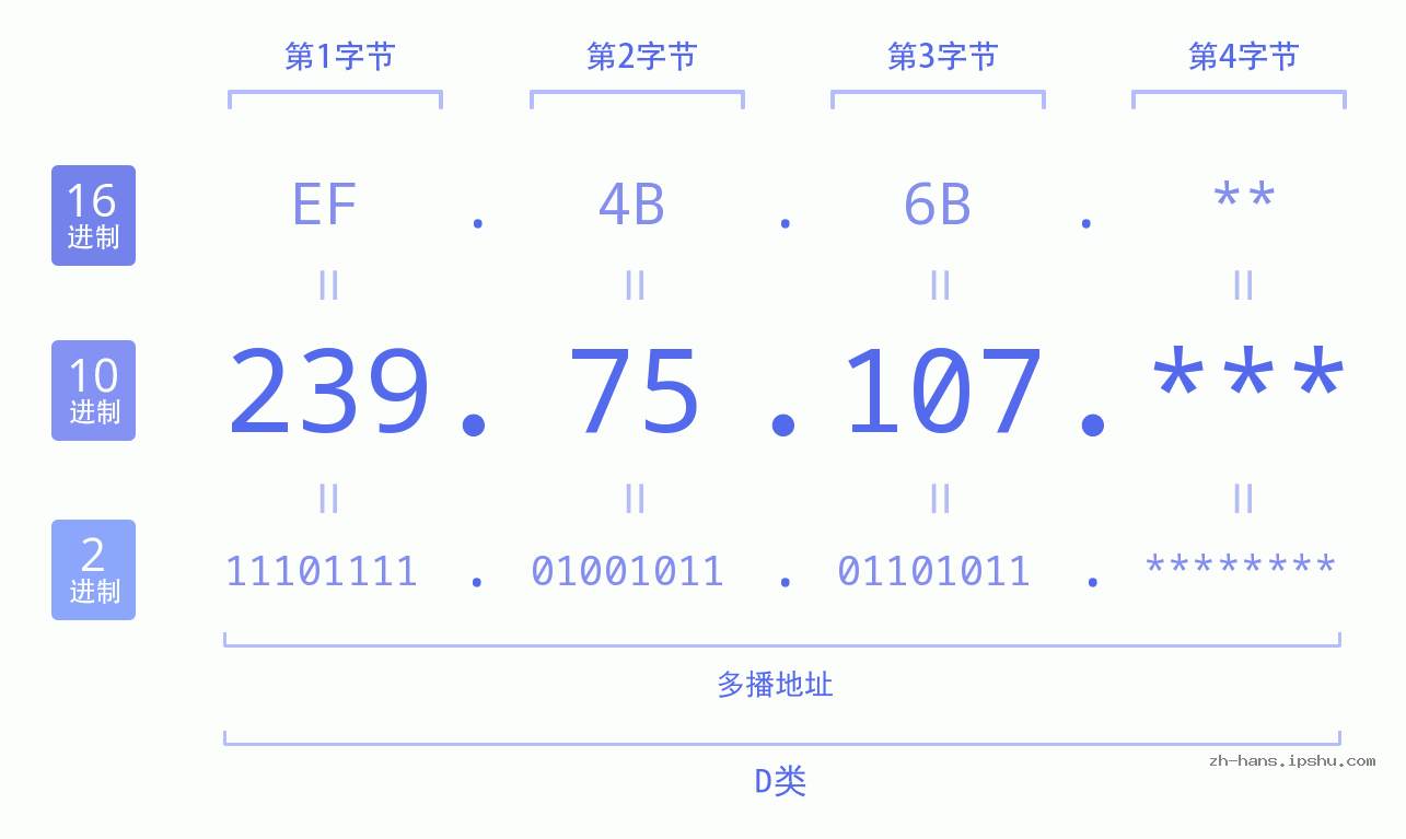 IP地址:239.75.107 数据结构图 二进制 十进制 十六进制 IPv4: 239.75.107 网络类型 网络号 主机号