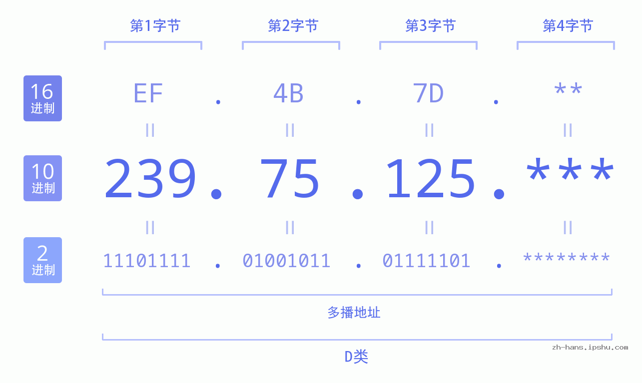 IP地址:239.75.125 数据结构图 二进制 十进制 十六进制 IPv4: 239.75.125 网络类型 网络号 主机号