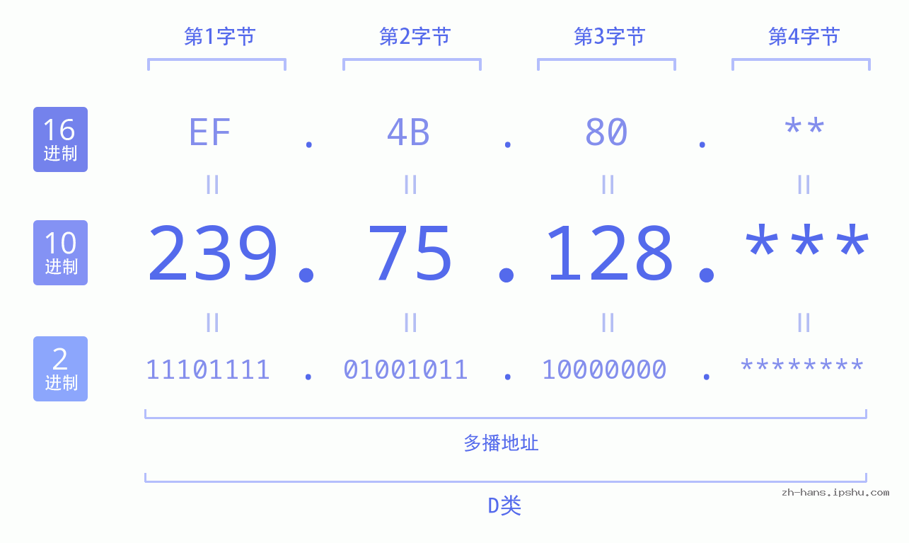 IP地址:239.75.128 数据结构图 二进制 十进制 十六进制 IPv4: 239.75.128 网络类型 网络号 主机号