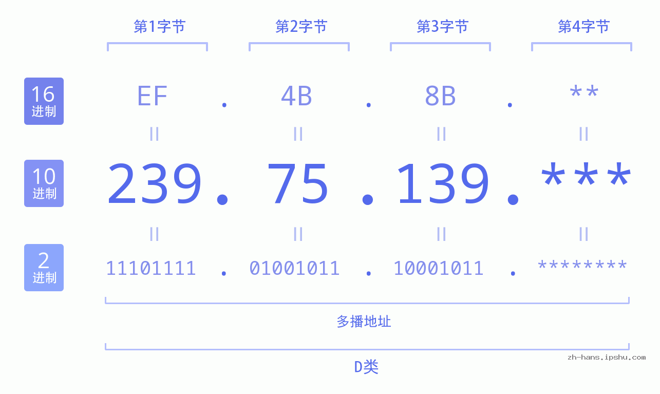 IP地址:239.75.139 数据结构图 二进制 十进制 十六进制 IPv4: 239.75.139 网络类型 网络号 主机号