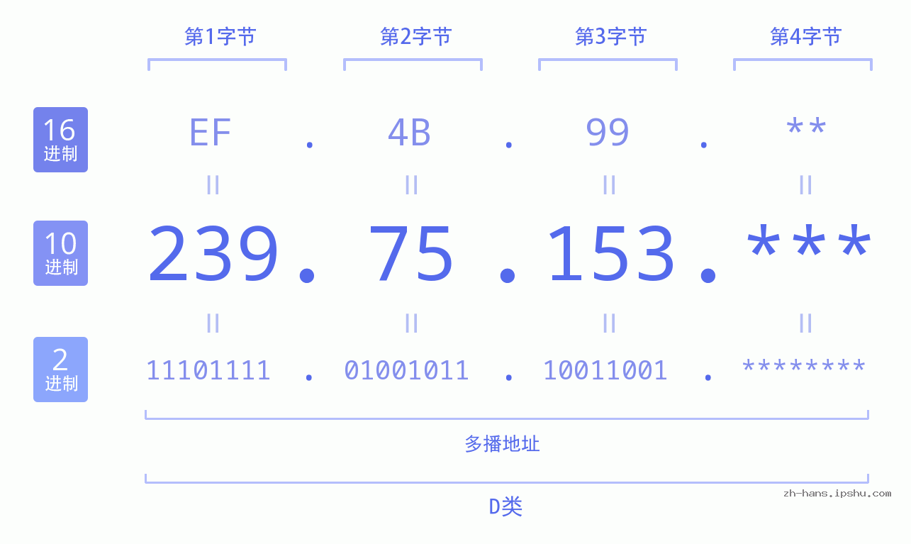 IP地址:239.75.153 数据结构图 二进制 十进制 十六进制 IPv4: 239.75.153 网络类型 网络号 主机号