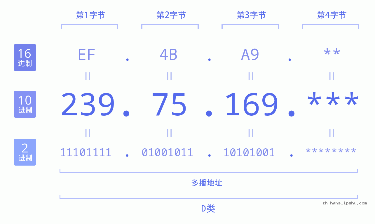 IP地址:239.75.169 数据结构图 二进制 十进制 十六进制 IPv4: 239.75.169 网络类型 网络号 主机号