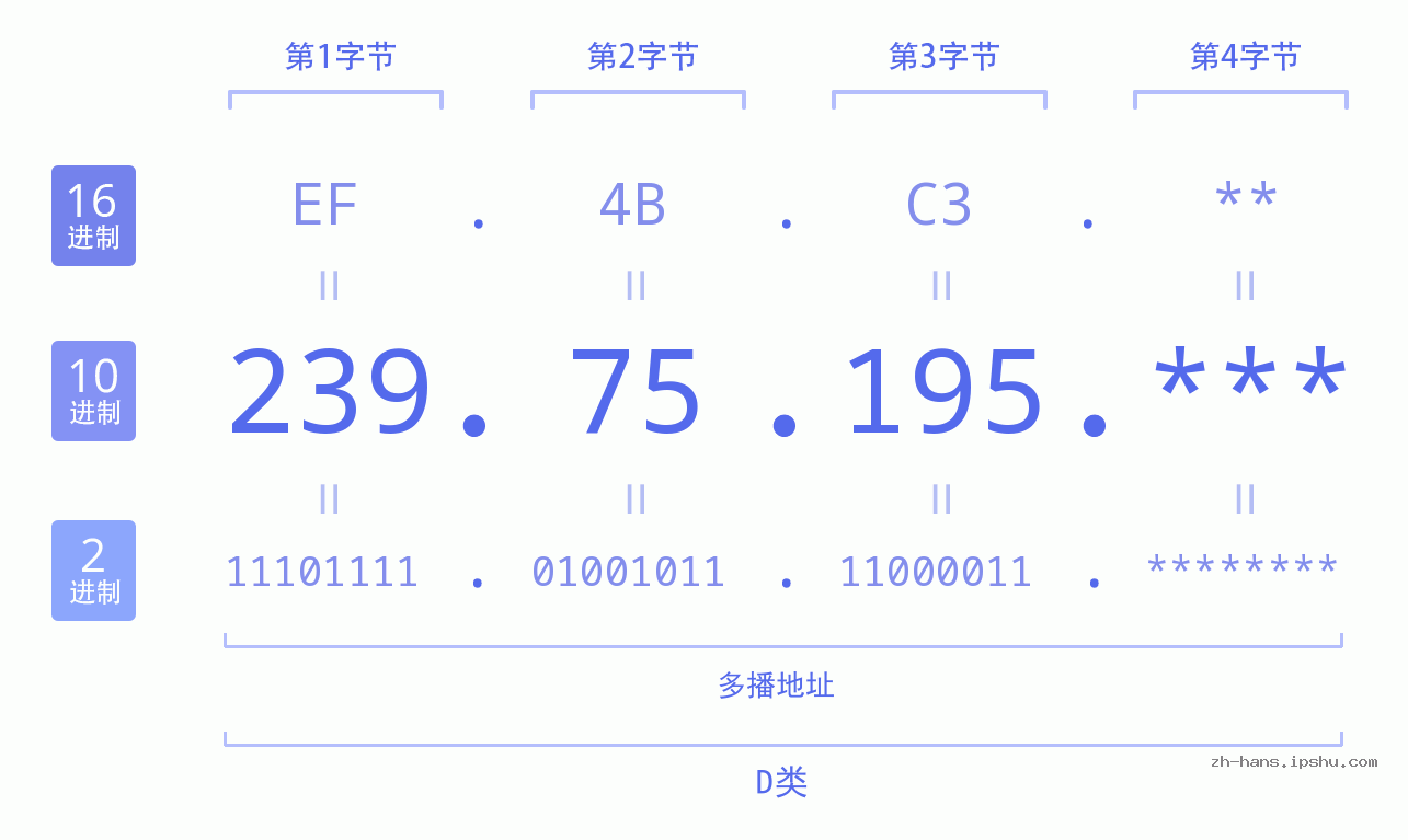 IP地址:239.75.195 数据结构图 二进制 十进制 十六进制 IPv4: 239.75.195 网络类型 网络号 主机号