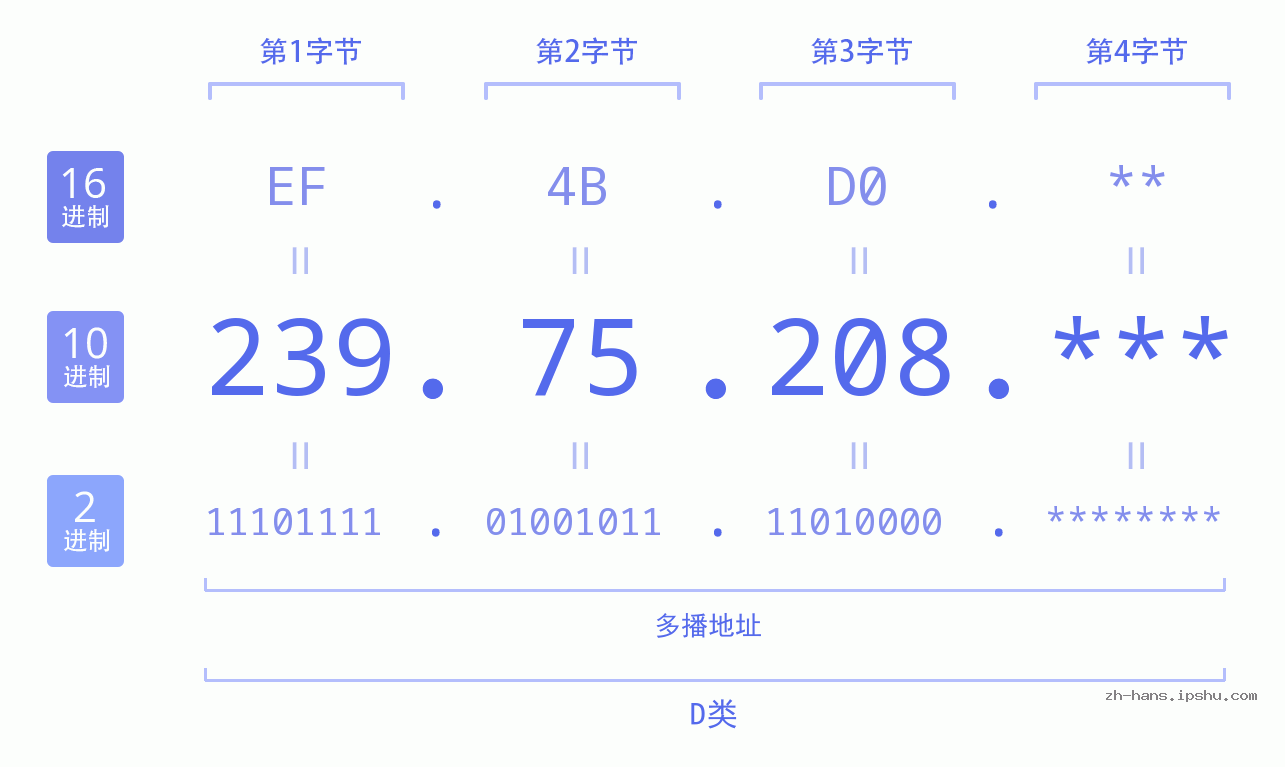IP地址:239.75.208 数据结构图 二进制 十进制 十六进制 IPv4: 239.75.208 网络类型 网络号 主机号
