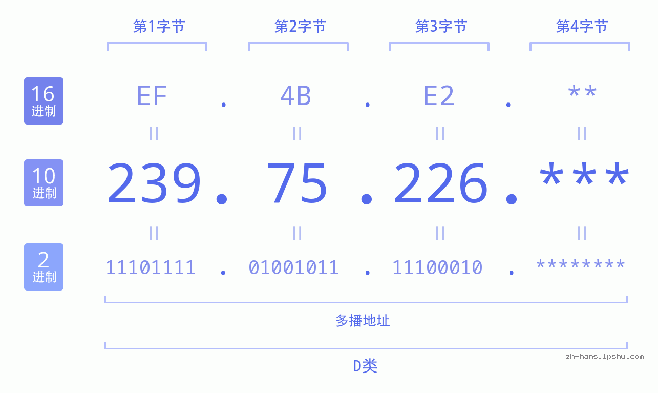 IP地址:239.75.226 数据结构图 二进制 十进制 十六进制 IPv4: 239.75.226 网络类型 网络号 主机号