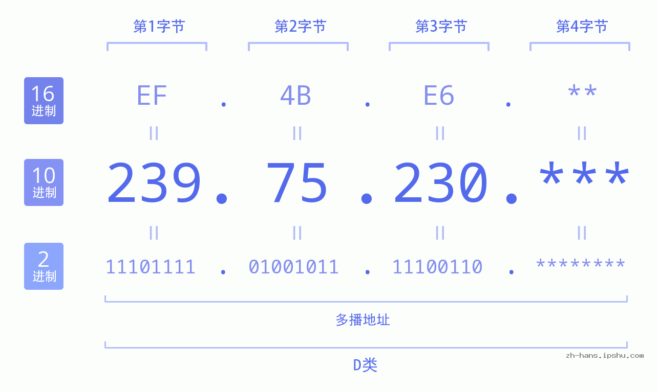 IP地址:239.75.230 数据结构图 二进制 十进制 十六进制 IPv4: 239.75.230 网络类型 网络号 主机号