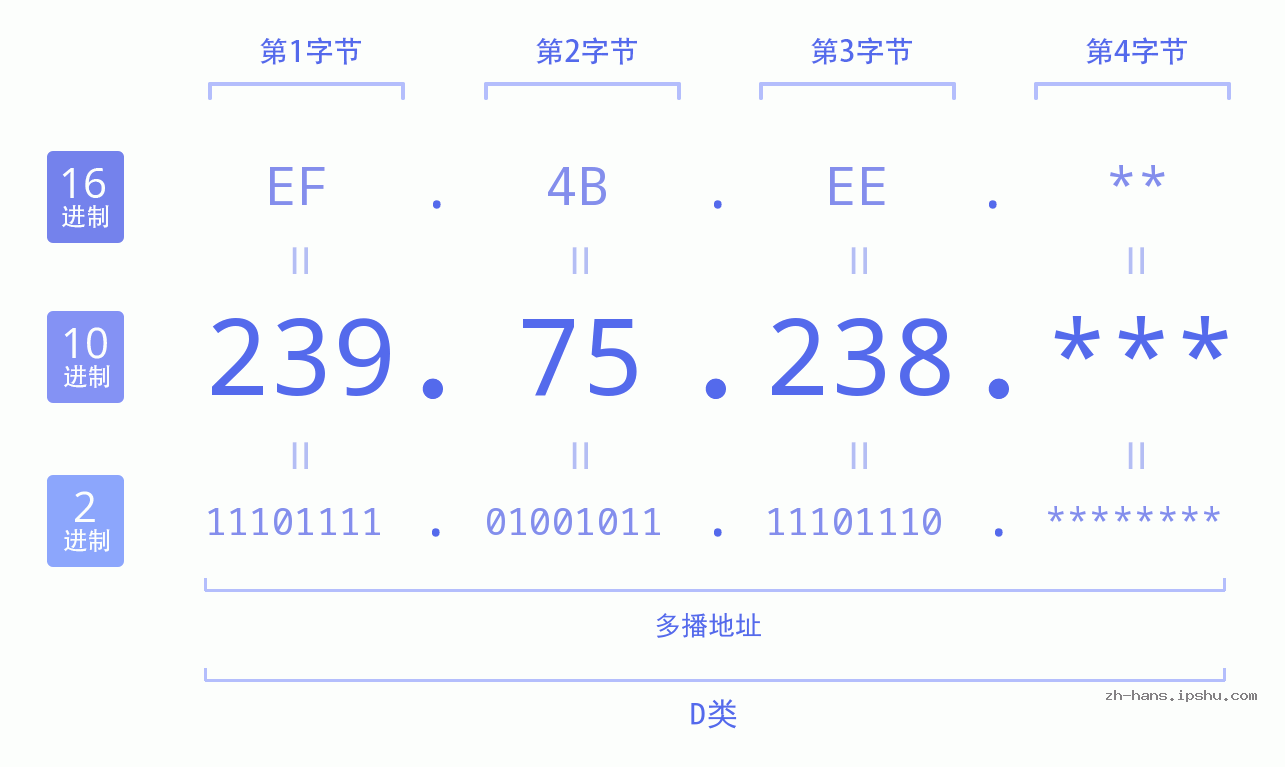 IP地址:239.75.238 数据结构图 二进制 十进制 十六进制 IPv4: 239.75.238 网络类型 网络号 主机号