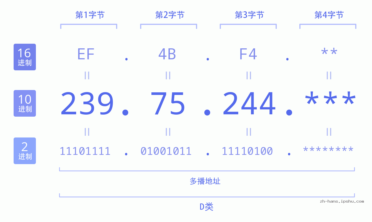 IP地址:239.75.244 数据结构图 二进制 十进制 十六进制 IPv4: 239.75.244 网络类型 网络号 主机号