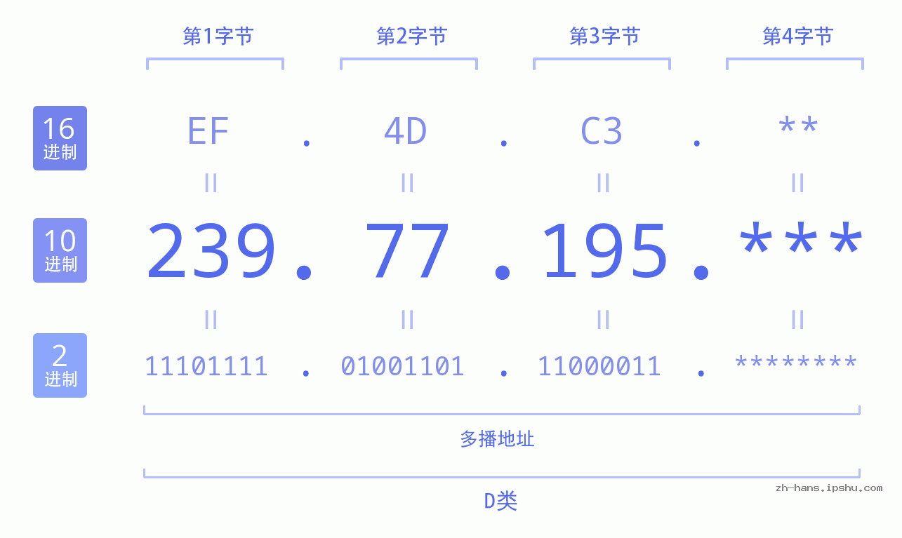 IP地址:239.77.195 数据结构图 二进制 十进制 十六进制 IPv4: 239.77.195 网络类型 网络号 主机号