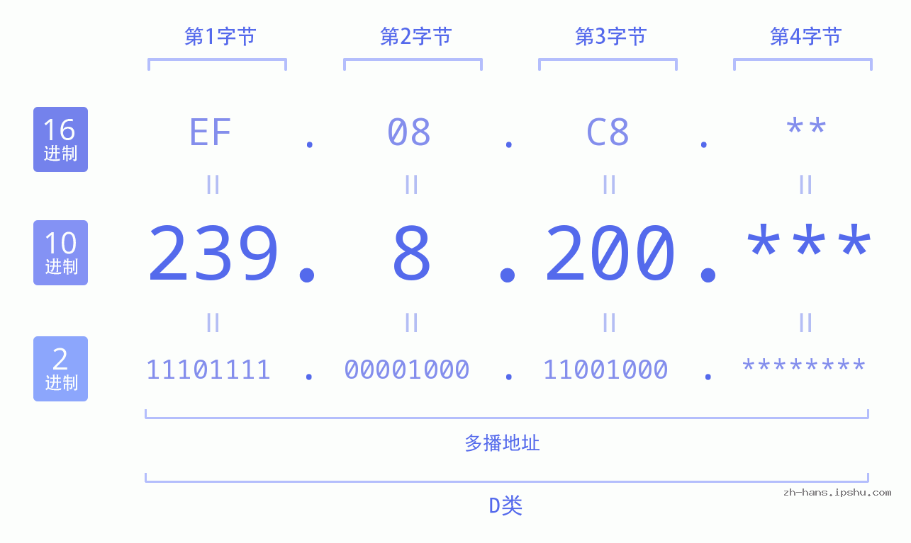 IP地址:239.8.200 数据结构图 二进制 十进制 十六进制 IPv4: 239.8.200 网络类型 网络号 主机号