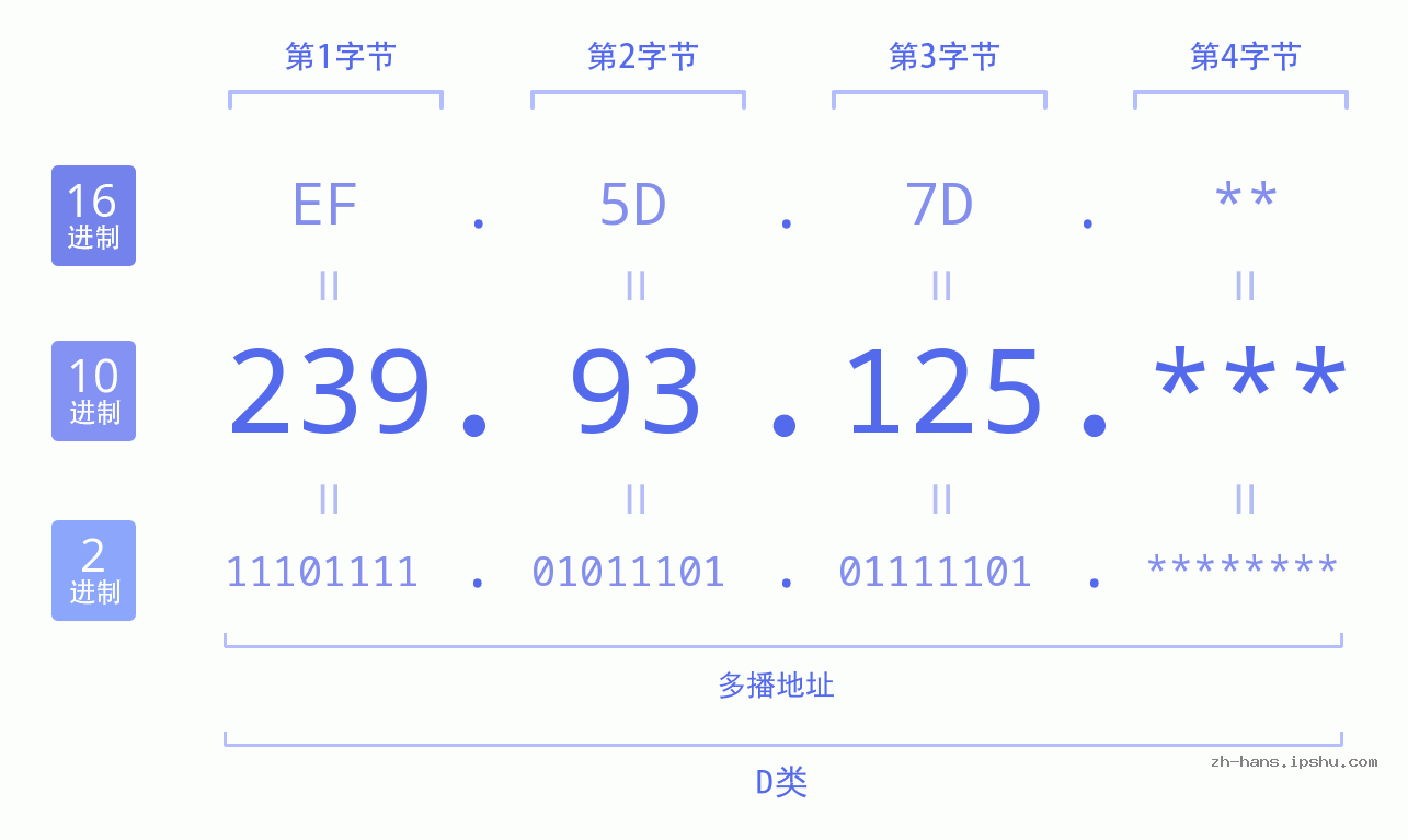 IP地址:239.93.125 数据结构图 二进制 十进制 十六进制 IPv4: 239.93.125 网络类型 网络号 主机号