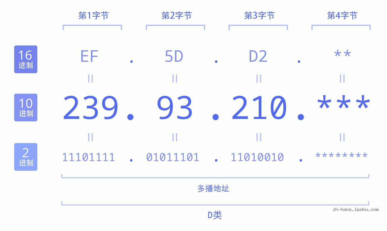 IP地址:239.93.210 数据结构图 二进制 十进制 十六进制 IPv4: 239.93.210 网络类型 网络号 主机号