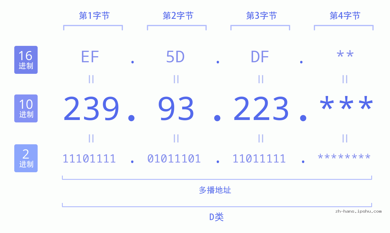 IP地址:239.93.223 数据结构图 二进制 十进制 十六进制 IPv4: 239.93.223 网络类型 网络号 主机号