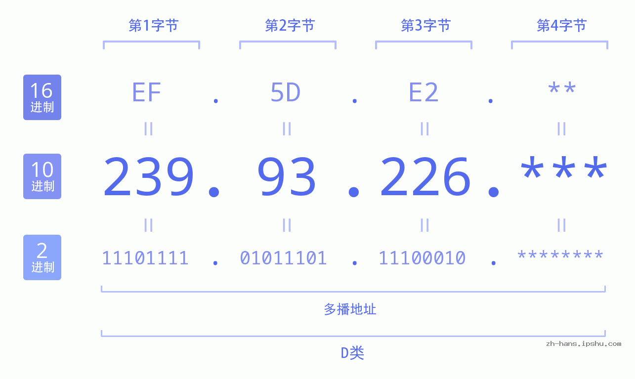 IP地址:239.93.226 数据结构图 二进制 十进制 十六进制 IPv4: 239.93.226 网络类型 网络号 主机号