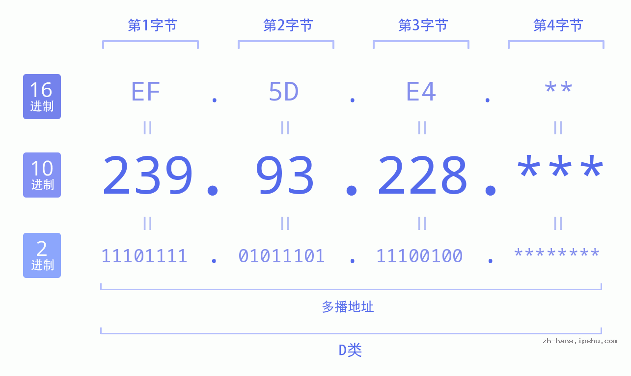 IP地址:239.93.228 数据结构图 二进制 十进制 十六进制 IPv4: 239.93.228 网络类型 网络号 主机号