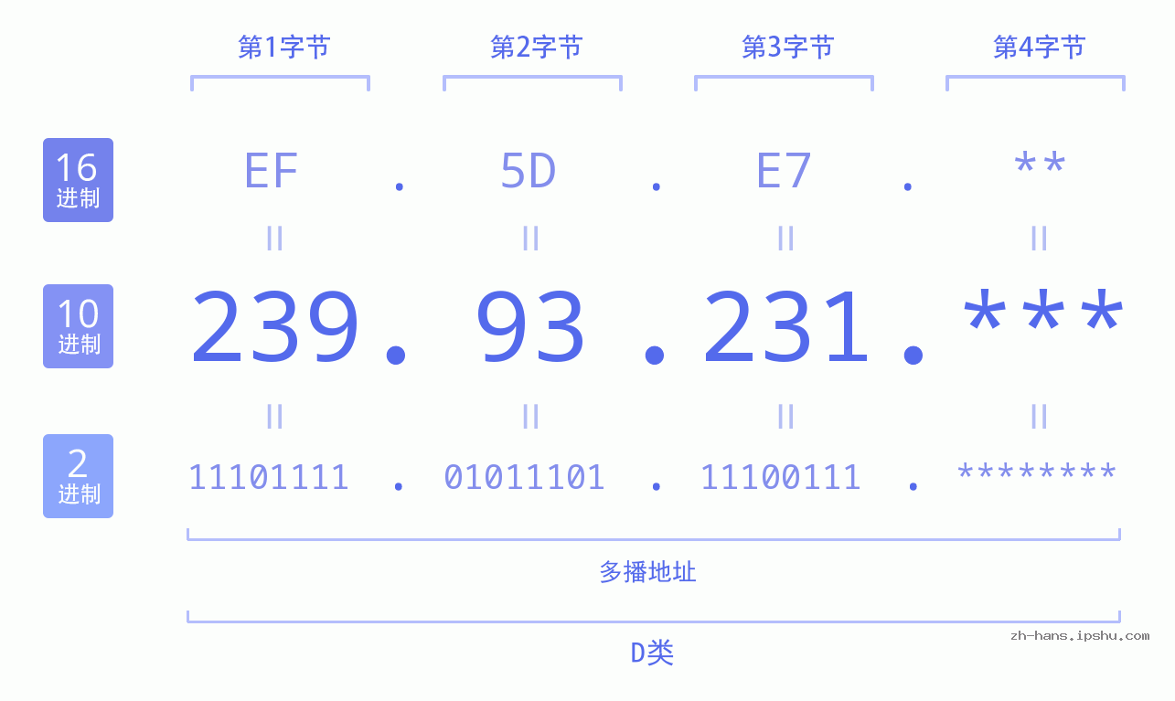 IPv4: 239.93.231 网络类型 网络号 主机号