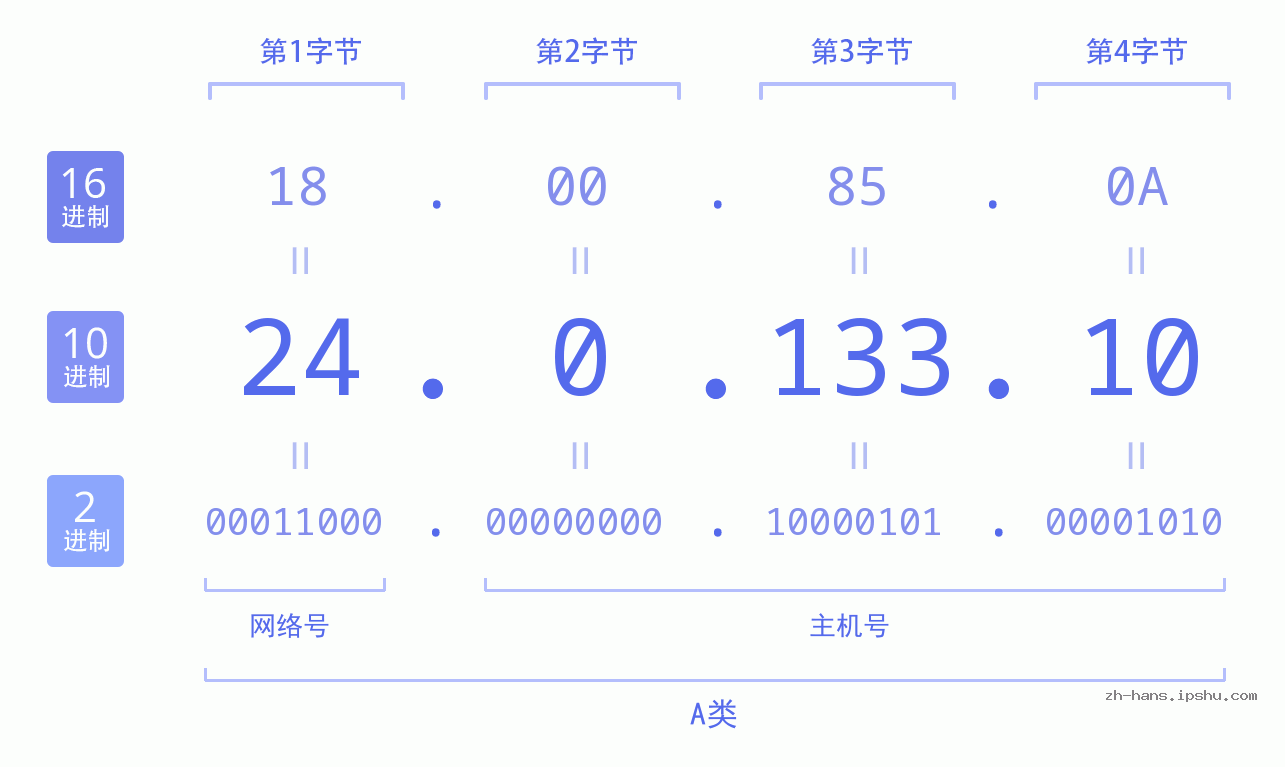 IP地址:24.0.133.10 数据结构图 二进制 十进制 十六进制 IPv4: 24.0.133.10 网络类型 网络号 主机号