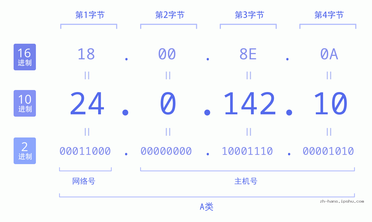 IP地址:24.0.142.10 数据结构图 二进制 十进制 十六进制 IPv4: 24.0.142.10 网络类型 网络号 主机号