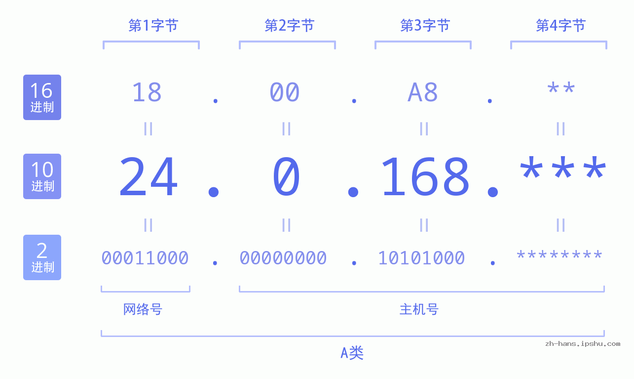 IP地址:24.0.168 数据结构图 二进制 十进制 十六进制 IPv4: 24.0.168 网络类型 网络号 主机号