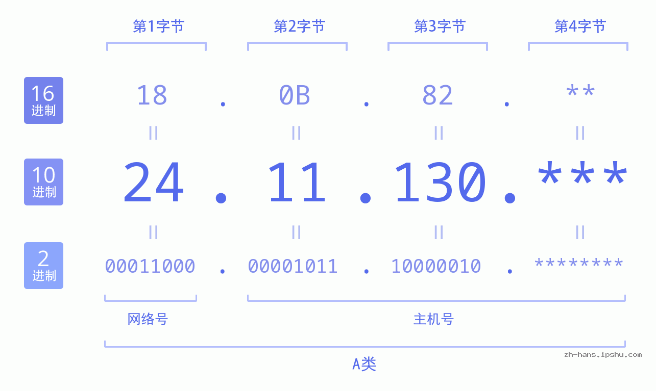 IP地址:24.11.130 数据结构图 二进制 十进制 十六进制 IPv4: 24.11.130 网络类型 网络号 主机号