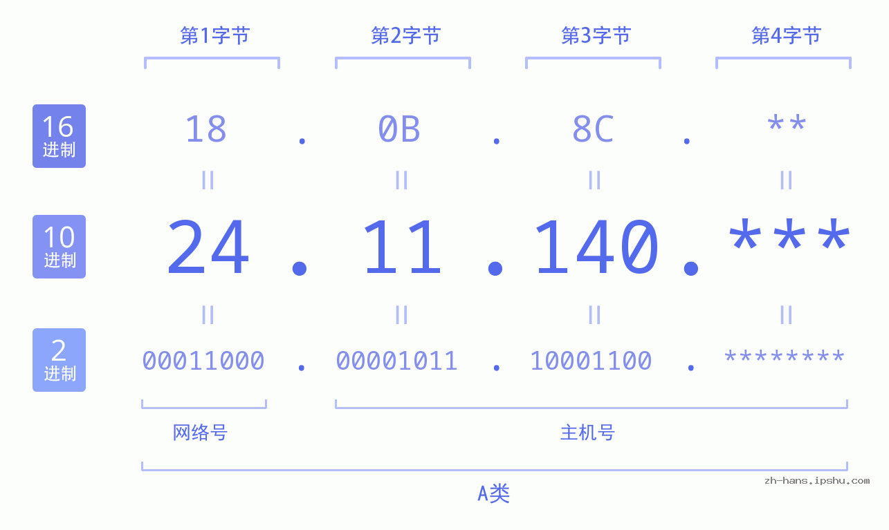 IP地址:24.11.140 数据结构图 二进制 十进制 十六进制 IPv4: 24.11.140 网络类型 网络号 主机号