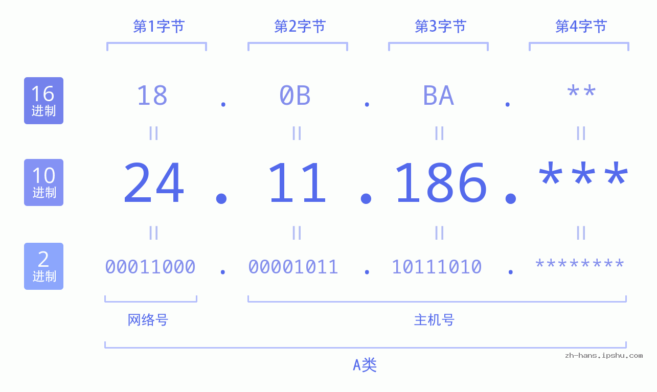 IP地址:24.11.186 数据结构图 二进制 十进制 十六进制 IPv4: 24.11.186 网络类型 网络号 主机号