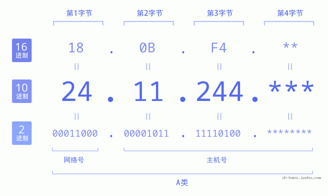 IP地址:24.11.244 数据结构图 二进制 十进制 十六进制 IPv4: 24.11.244 网络类型 网络号 主机号