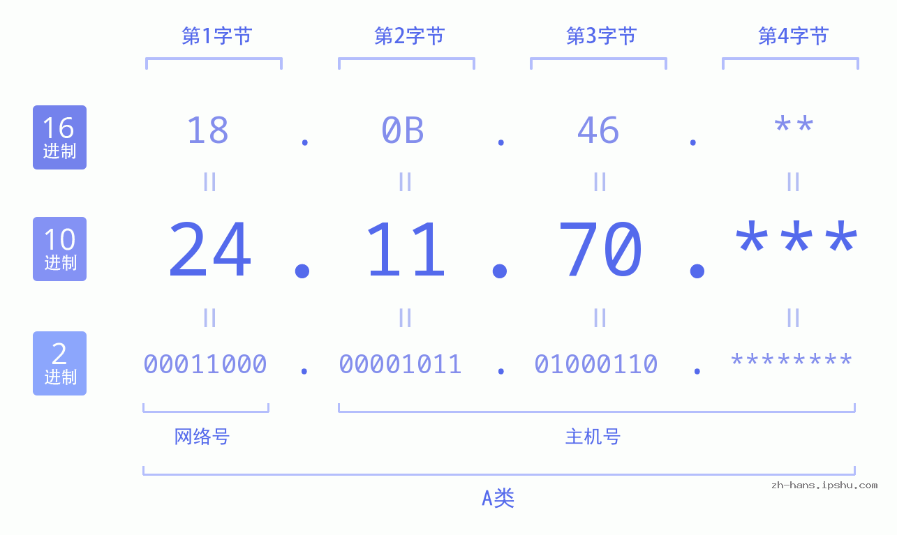 IP地址:24.11.70 数据结构图 二进制 十进制 十六进制 IPv4: 24.11.70 网络类型 网络号 主机号