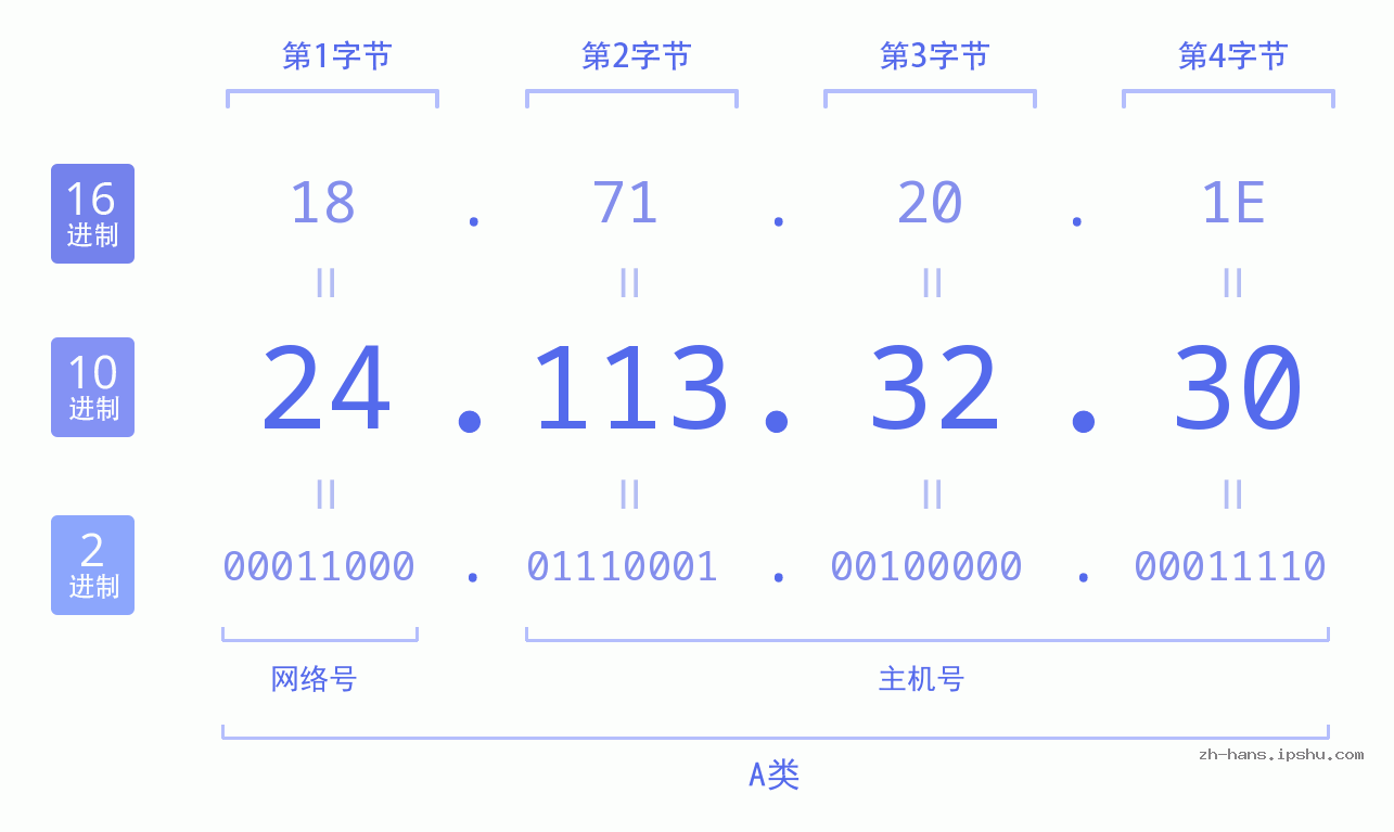 IP地址:24.113.32.30 数据结构图 二进制 十进制 十六进制 IPv4: 24.113.32.30 网络类型 网络号 主机号