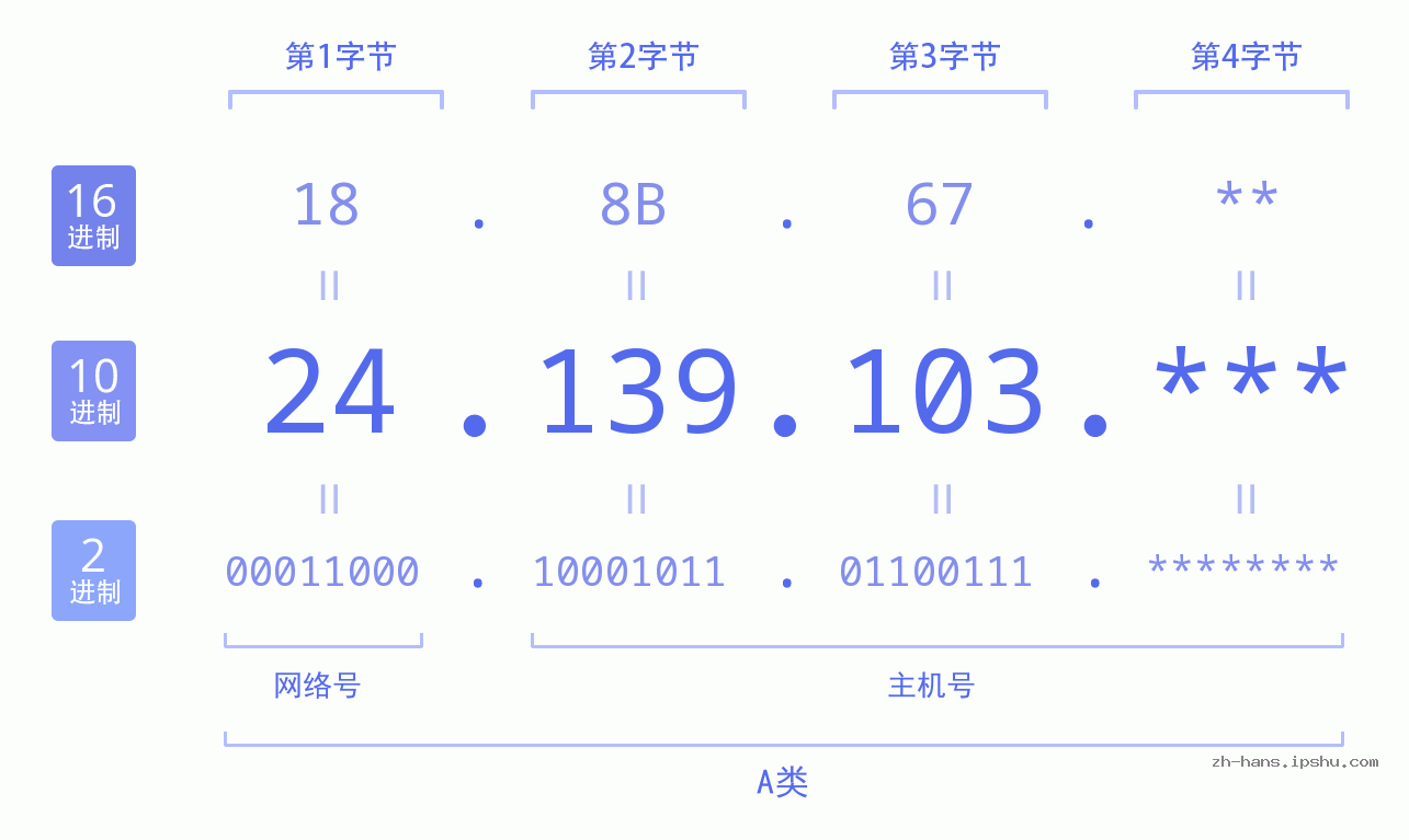IP地址:24.139.103 数据结构图 二进制 十进制 十六进制 IPv4: 24.139.103 网络类型 网络号 主机号