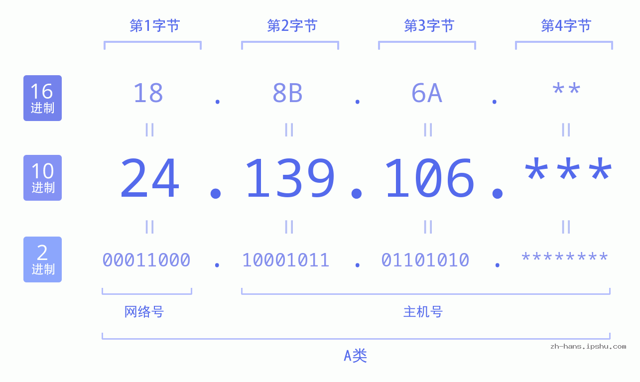 IP地址:24.139.106 数据结构图 二进制 十进制 十六进制 IPv4: 24.139.106 网络类型 网络号 主机号