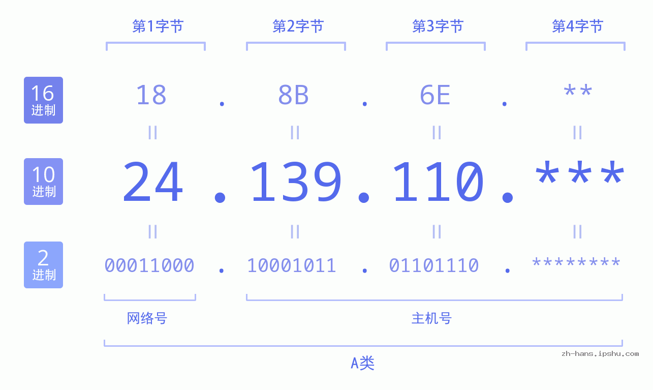 IP地址:24.139.110 数据结构图 二进制 十进制 十六进制 IPv4: 24.139.110 网络类型 网络号 主机号