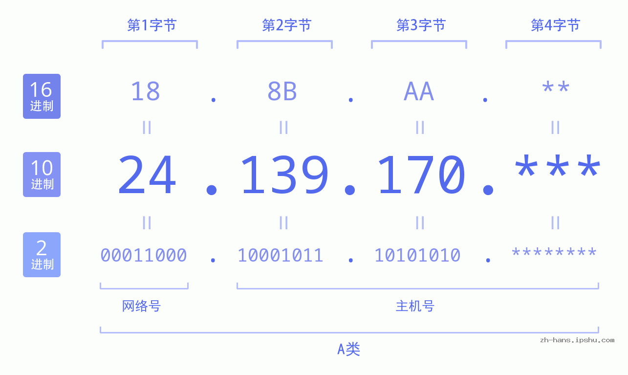 IP地址:24.139.170 数据结构图 二进制 十进制 十六进制 IPv4: 24.139.170 网络类型 网络号 主机号