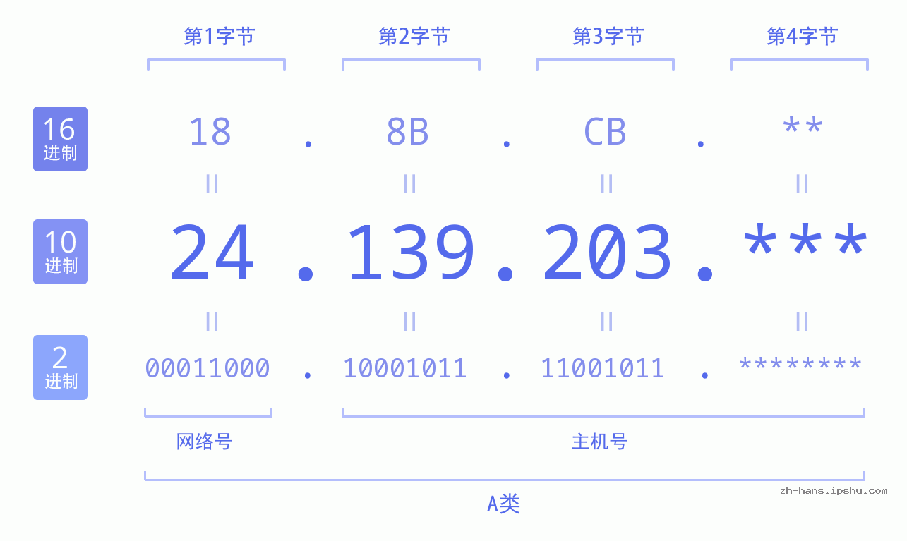 IP地址:24.139.203 数据结构图 二进制 十进制 十六进制 IPv4: 24.139.203 网络类型 网络号 主机号